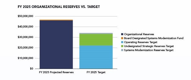 FY 2025 Reserves vs Target Graphic