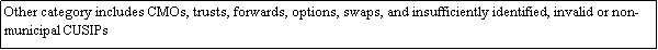 Text Box: Other category includes CMOs, trusts, forwards, options, swaps, and insufficiently identified, invalid or non-municipal CUSIPs 