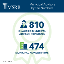 Text in Image reads 810 Qualified Municipal Advisor Principals; 474 Municipal Advisor Firms